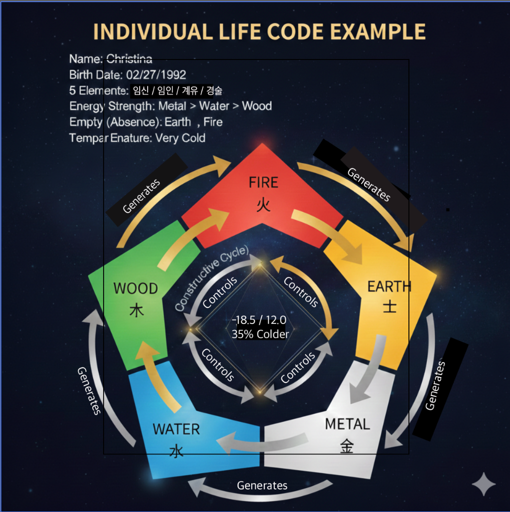 Life Code Diagram